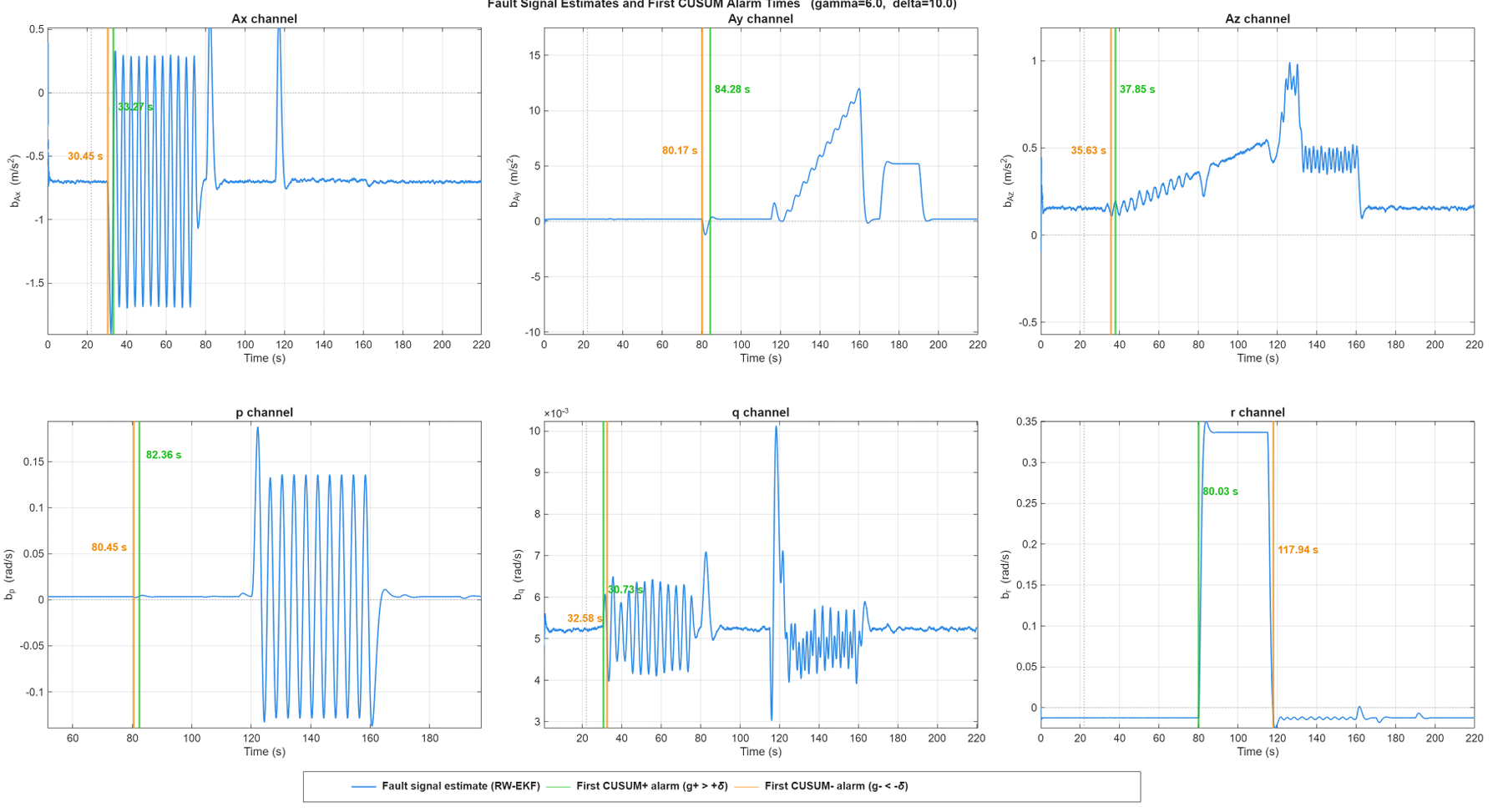 6-channel CUSUM fault signal estimates and alarm times